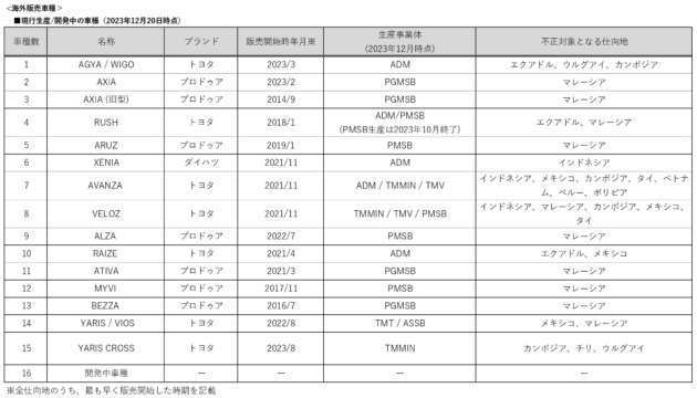 ‘Penyelewengan prosedur’ Daihatsu – UMW Toyota keluarkan kenyataan rasmi; ia kini sedang diselesaikan