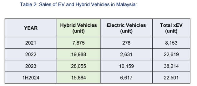 Electric vehicle sales in Malaysia to rise 112% to 6,617 units in first half of 2024