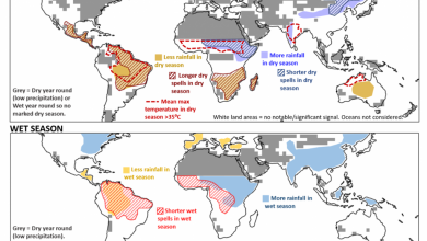 Projected longer dry spells under climate change occur during dry seasons not wet seasons