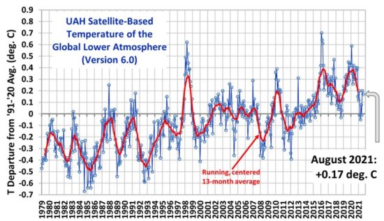 UAH Global Temperature Update for August, 2021:+0.17 deg. C. « Roy Spencer, PhD