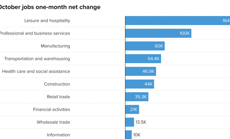 Here's where the jobs are for October 2021 — in one chart