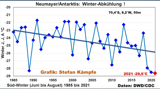 Antarctica’s Coldest Half-Year Since Measurements Began 60 Years Ago – Watts Up With That?
