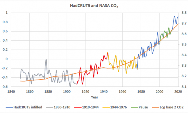 CO2 and Temperature – Watts Up With That?