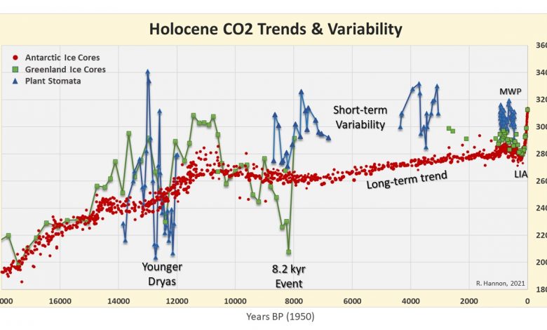 Holocene CO2 Variability and Underlying Trends – Watts Up With That?