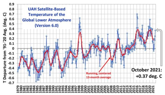 UAH Global Temperature Update for October, 2021:+0.37 deg. C. – Watts Up With That?