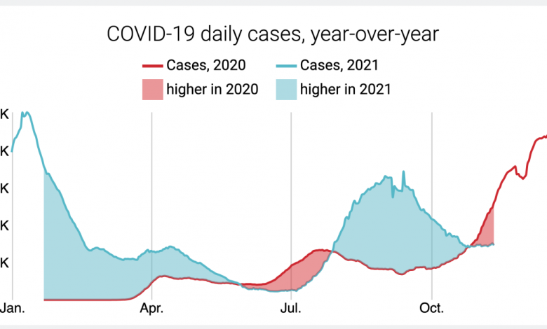 Is the fifth wave coming?  Before the holiday, COVID-19 cases remain below 2020 levels — Now