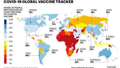 Vaccine tracker: Nearly half of the globe’s population has received at least one COVID shot