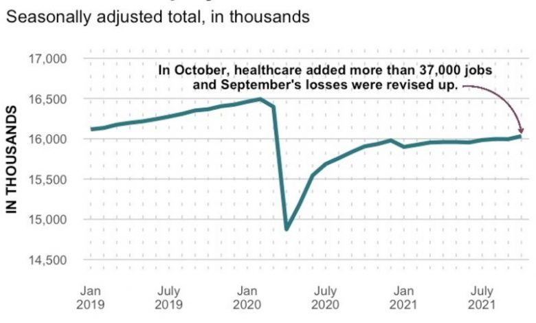 Healthcare employment tops 16 million, the most since early 2020