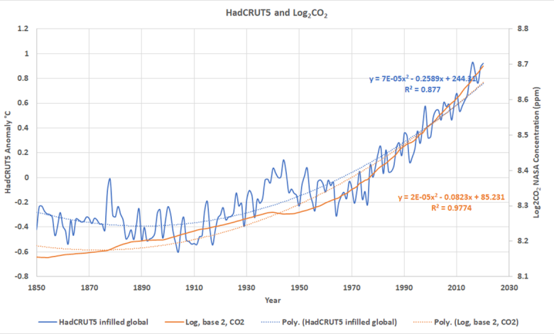 Autocorrelation in CO2 and Temperature Time Series – Watts Up With That?