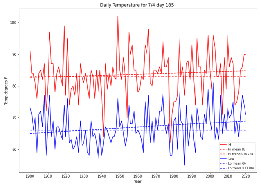 Heatwaves vs Observable Data - Big boost with that?