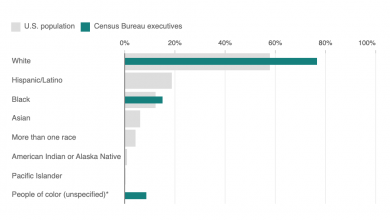 Census Bureau leadership is less racially, ethnically diverse than the U.S. : NPR