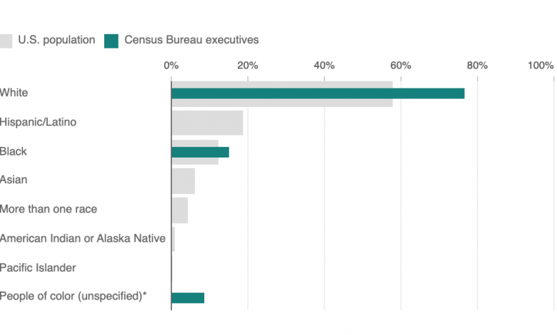 Census Bureau leadership is less racially, ethnically diverse than the U.S. : NPR