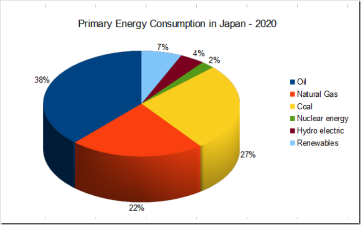 Japan builds 22 new coal power plants - Increase?