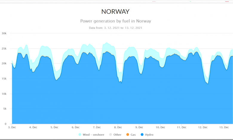 Norway's Power Surplus Disappears Quickly - Is It Growing Because of It?
