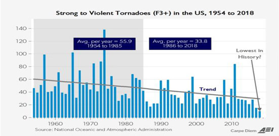 Recent tornadoes caused by unusually cold weather - Intensifying because of that?