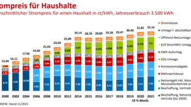 German household electricity prices hit a new record high in 2021… Green electricity market share falls!  - Is it good?