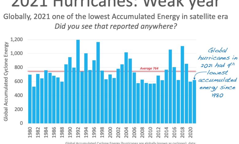 Hurricane in 2021 is unprecedented - like in U𝗻𝗽𝗿𝗲𝗰𝗲𝗱𝗲𝗻𝘁𝗲𝗱𝗹𝘆 F𝗲𝘄 - Rise to that?