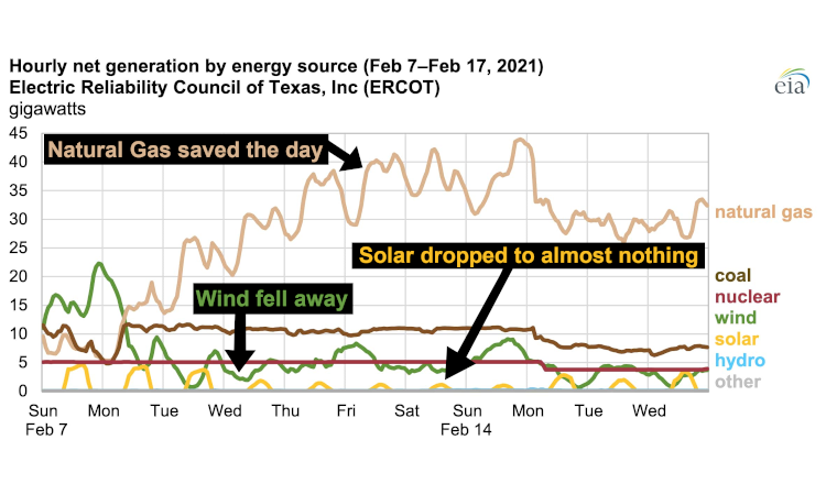 More Renewables To Prevent Another Ice Storm Outage In Texas - Is It Up With That?