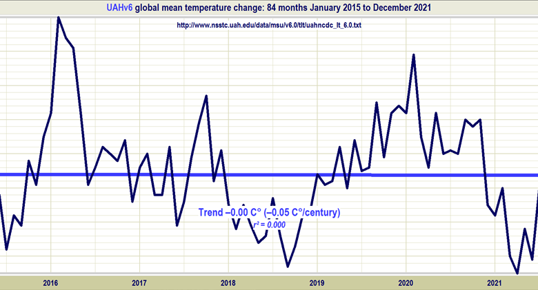 No Statistically Significant Global Warming in 9 Years and 3 Months - Increased by that?
