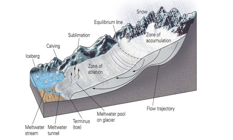 Half truths about retreating glaciers - Hesitating over it?