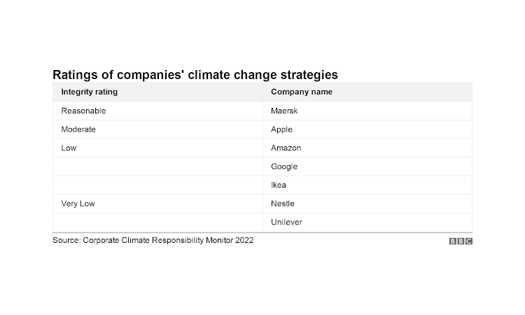 Top Freelance Companies Are Exaggerating Climate Action - Growing With That?