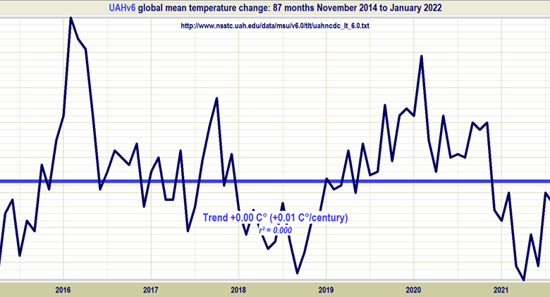 No Global Warming in 7 Years 3 Months - Rise Thanks to That?