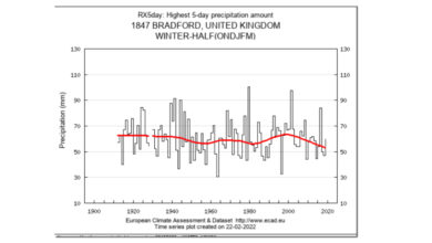 Analysis of UK winter extreme rainfall - Rising because of that?