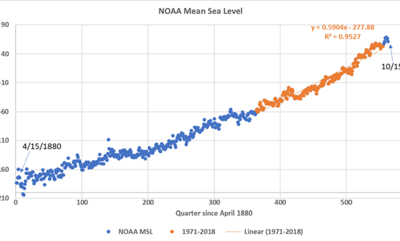 AR6 and Sea Level Rise, Part 1 - Emerging With That?