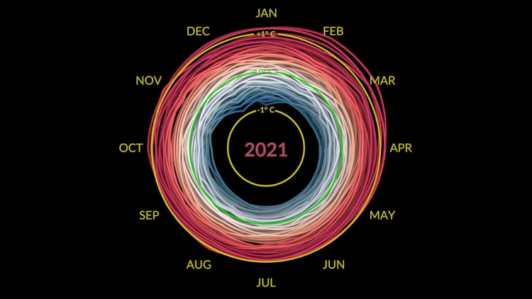 The Climate Change Spiral Is Back - Emerging With That?