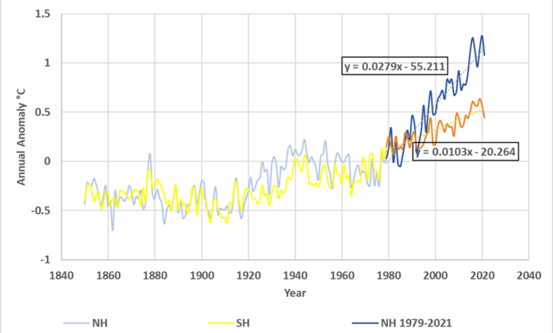 Northern and Southern Hemisphere Warming - Rising Because of That?