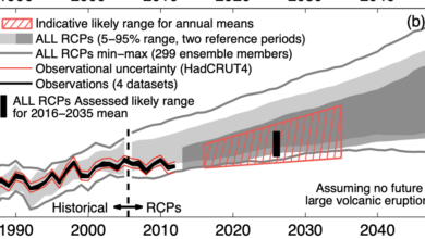 IPCC AR6: Breaking the hegemony of global climate models