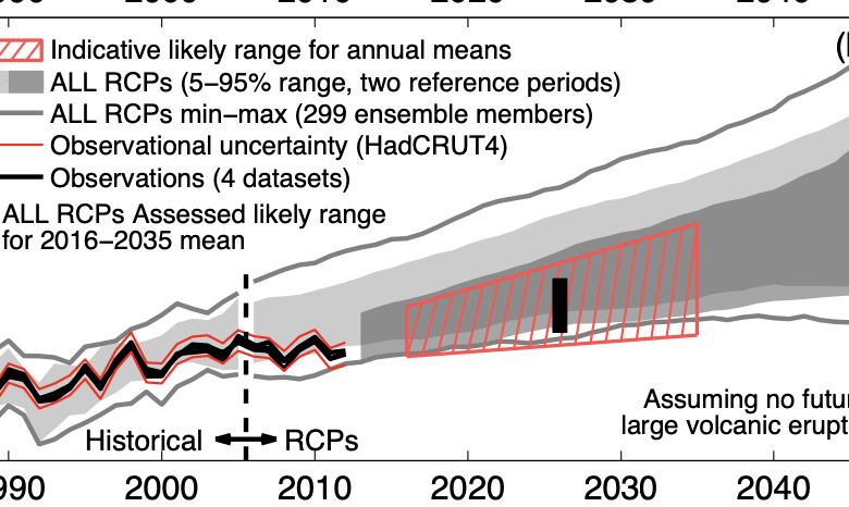 IPCC AR6: Breaking the hegemony of global climate models