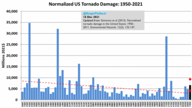 Warming could lead to fewer tornadoes… Trend has been down for 70 years, less damage - Is it up because of that?