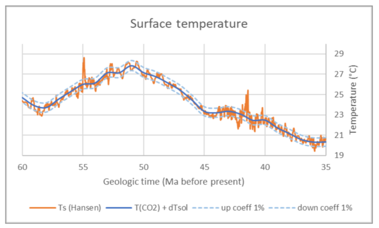 Simplified climate modelling. Part 1: The role of CO2 in paleoclimate