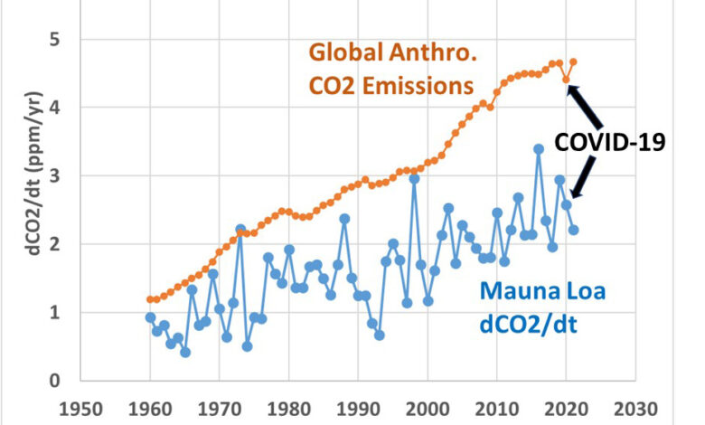 Giải thích Mauna Loa Tăng CO2 do tác động của con người và tự nhiên - Tăng theo điều đó?