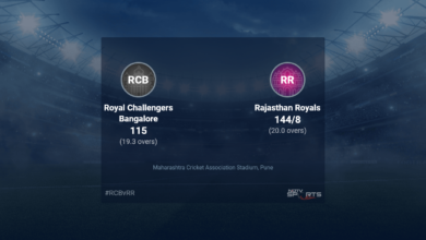 Royal Challengers Bangalore vs Rajasthan Royals live scores via match 39 T20 16 20 updated