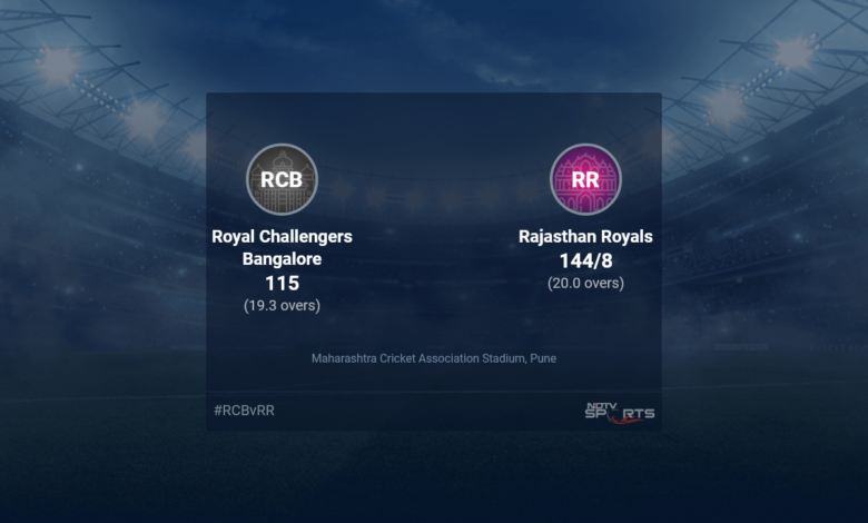 Royal Challengers Bangalore vs Rajasthan Royals live scores via match 39 T20 16 20 updated