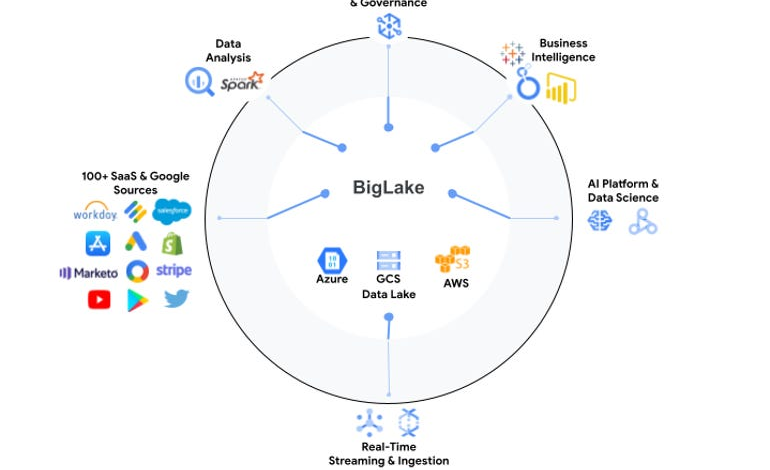Google Cloud strives to make data 'infinite' with BigLake and new data cloud alliance