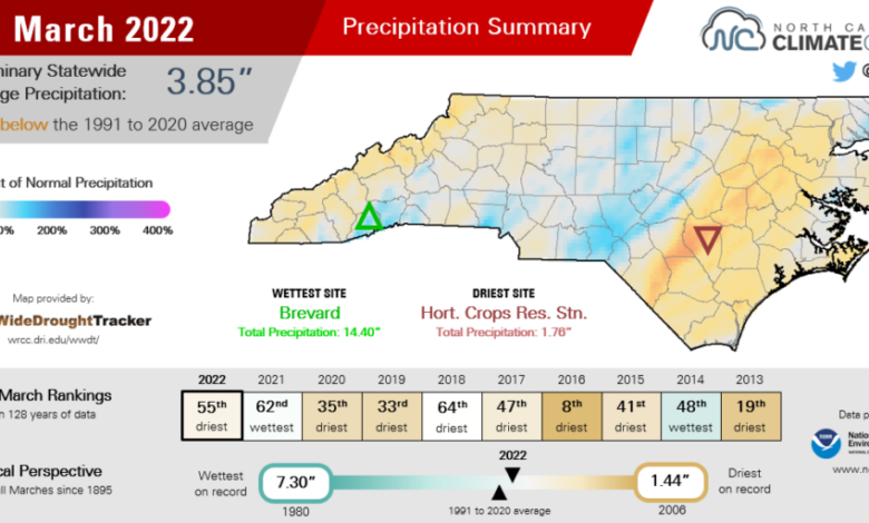 A summary infographic of March 2022 precipitation, highlighting average monthly temperatures, departures from normal, and comparison with history and recent years