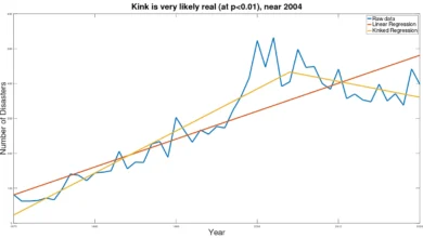 “The World is Going to End” – Kink Analysis Says Otherwise – Watts Up With That?