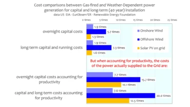 Electricity production depends on the weather - Big increase thanks to that?