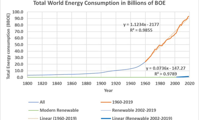 Replacing fossil fuels in the world - Is it increasing?