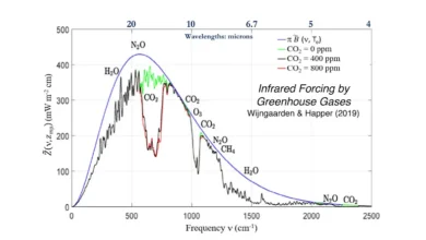 Media Claims CO2 “Traps Heat”! A Big Lie or A Big Stupid ??? – Watts Up With That?