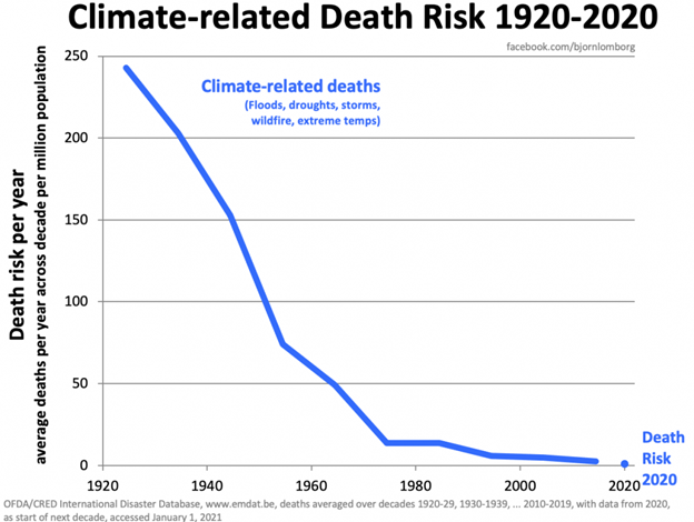 Boston Globe Admits Global Warming Has Saved Lives - Rising Because of That?
