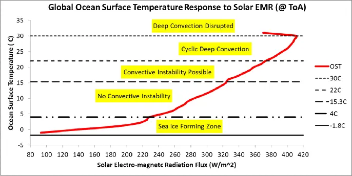 Ocean Atmosphere Response to Solar EMR at Top of the Atmosphere – Watts Up With That?