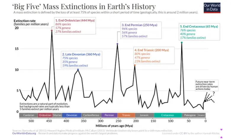 A ‘Sixth Mass Extinction’ Coming Up? Crunching the Numbers – Watts Up With That?