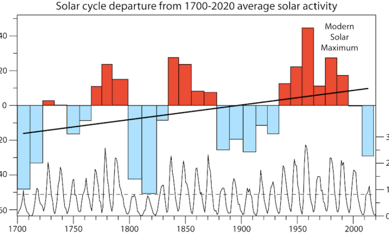 The Winter Gatekeeper Hypothesis (I). The search for a solar signal – Watts Up With That?