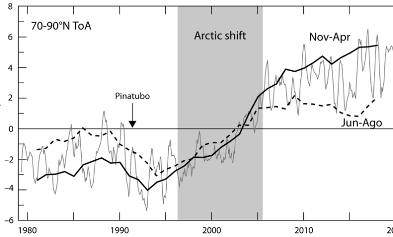 The Winter Gatekeeper Hypothesis (IV). The unexplained/ignored climate shift of 1997 – Watts Up With That?