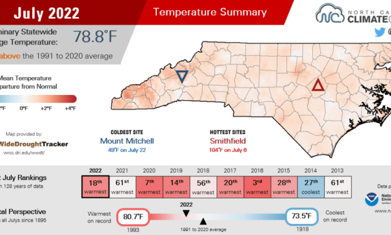 Summary infographic of July 2022 temperatures, highlighting average monthly temperatures, difference from normal, and comparison with history and recent years