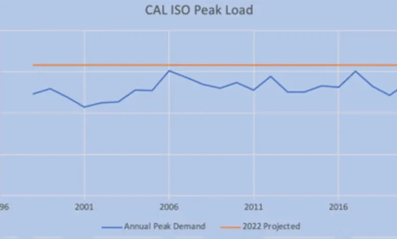 Is California “Learning” to Avoid Outages During Peak Times?  - Is it good?